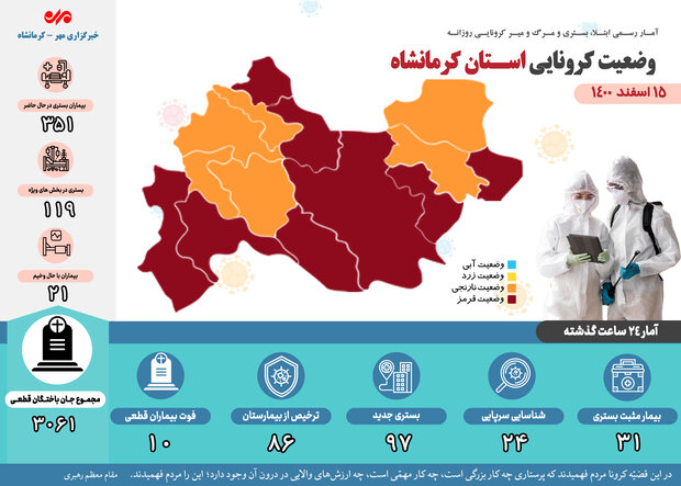 ثبت ۱۰ فوتی دیگر بر اثر ابتلا به کرونا در کرمانشاه