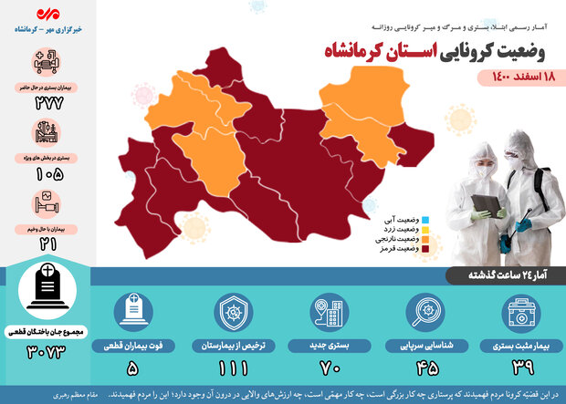 ثبت ۵ فوتی دیگر بر اثر ابتلا به کرونا در کرمانشاه