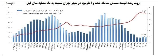 نمودار روند رشد قیمت مسکن معامله شده و اجاره بها در شهر تهران نسبت به ماه مشابه سال قبل