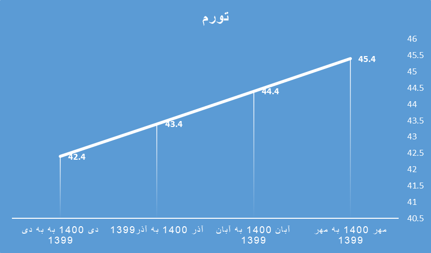 کاهش آهنگ رشد تورم، نقدینگی و پایه پولی در دولت سیزدهم +نمودار