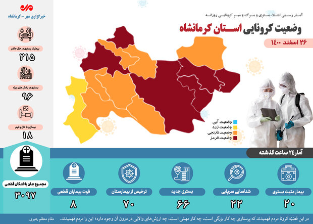 ثبت ۸ فوتی دیگر بر اثر ابتلا به کرونا در کرمانشاه