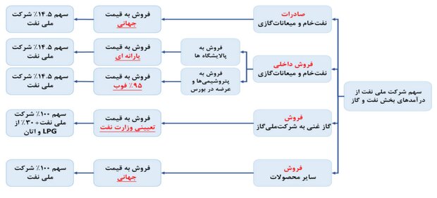 اصلاح رابطه مالی شرکت نفت، گام بلندی در جهت عبور از خام فروشی