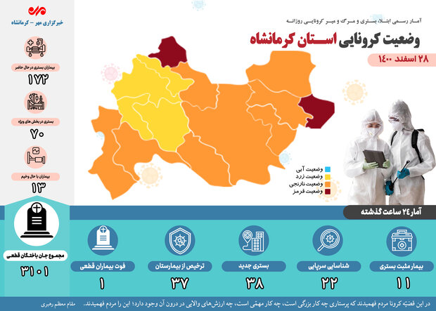 ثبت یک فوتی دیگر بر اثر ابتلا به کرونا در کرمانشاه