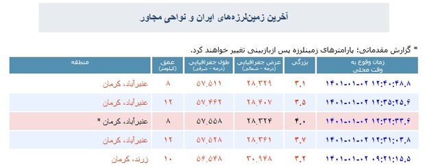 «عنبرآباد» در استان کرمان لرزید