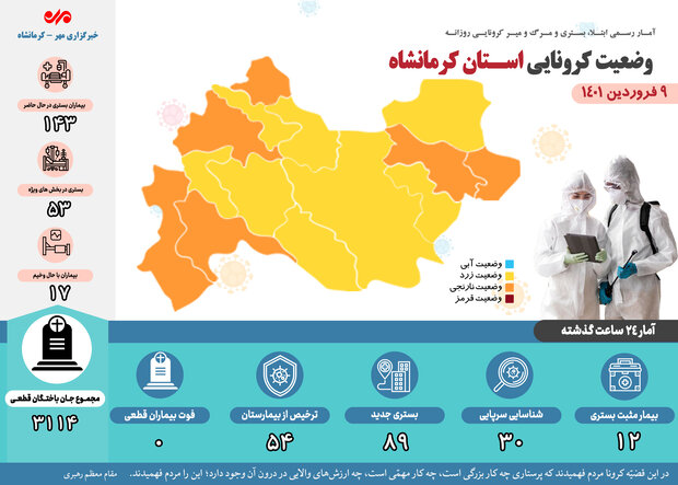 روز بدون فوتی کرونایی دیگری در کرمانشاه رقم خورد