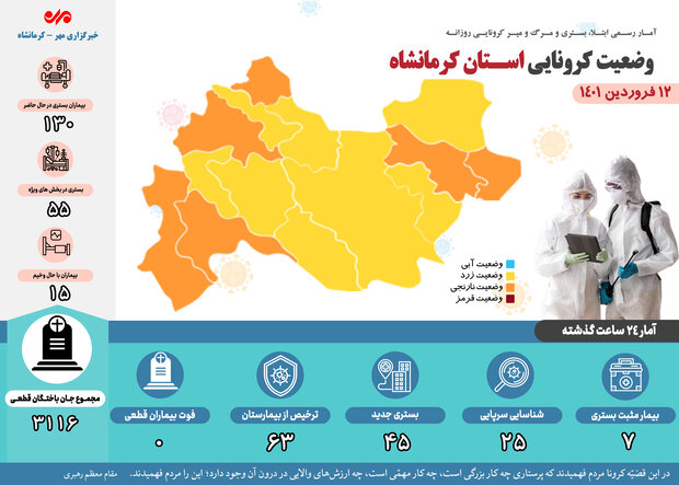 روز بدون فوتی کرونایی دیگری در کرمانشاه رقم خورد