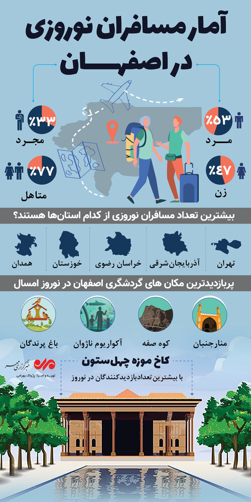 آمار مسافران نوروزی در اصفهان
