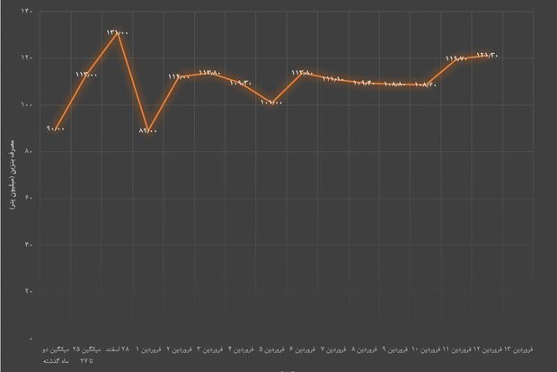 میانگین مصرف بنزین از پیش‌بینی‌ها فراتر رفت