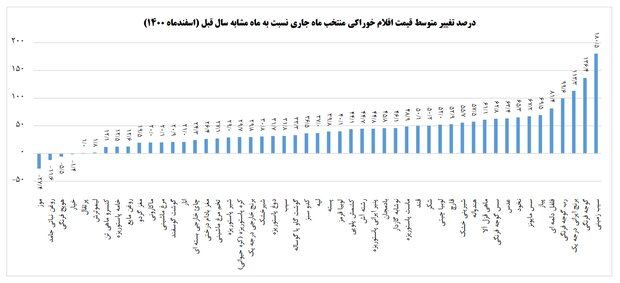 پیشرفت درگاه ملی مجوزها/ شکسته شدن رکورد درآمد غیرنفتی