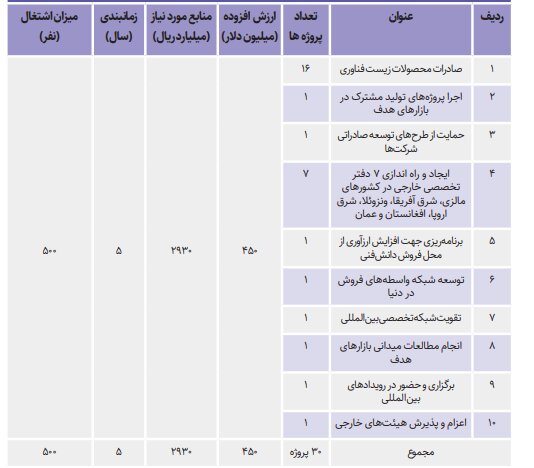 ۱۰ برنامه برای جهش اقتصادی کشور از طریق فناوری زیستی