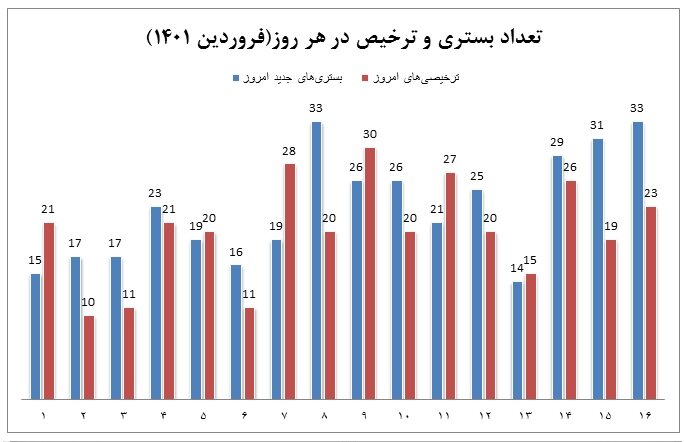 بستری‌های کرونایی در بوشهر دو برابر شد/ ثبت ۵ فوتی در فروردین