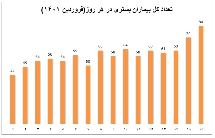 بستری‌های کرونایی در بوشهر دو برابر شد/ ثبت ۵ فوتی در فروردین