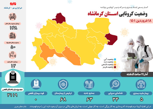 ۱۴۸ بیمار مبتلا به کرونا در بیمارستان‌های کرمانشاه بستری هستند