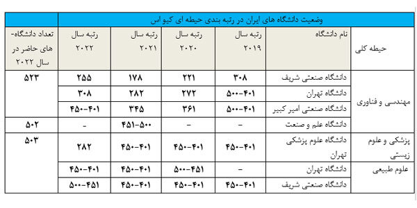 حضور دانشگاه های ایرانی در ۱۸ حیطه رتبه بندی موضوعی «کیواس» ۲۰۲۲