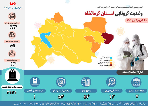 ثبت یک فوتی دیگر بر اثر ابتلا به کرونا در کرمانشاه