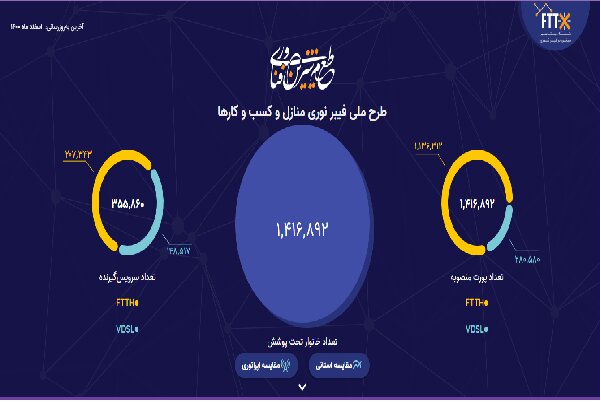 یک میلیون و ۴۰۰ هزار خط اینترنت فیبرنوری نصب شد