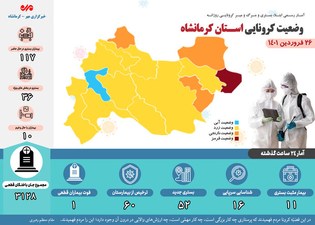 ثبت یک فوتی دیگر بر اثر ابتلا به کرونا در کرمانشاه