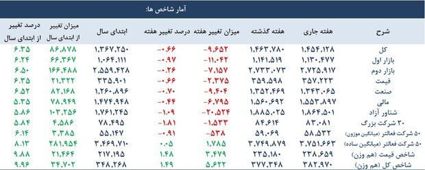 بازار دست به نقد اما پر حجم