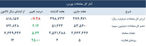 بازار دست به نقد اما پر حجم