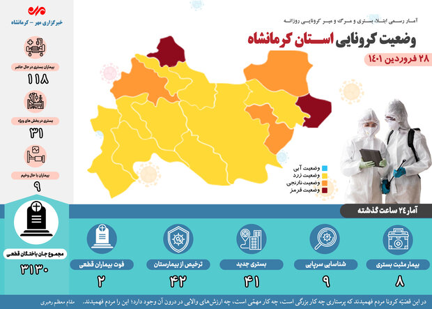 ثبت ۲ فوتی دیگر بر اثر ابتلا به کرونا در کرمانشاه