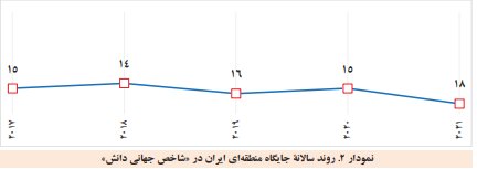 جایگاه ایران در شاخص جهانی دانش