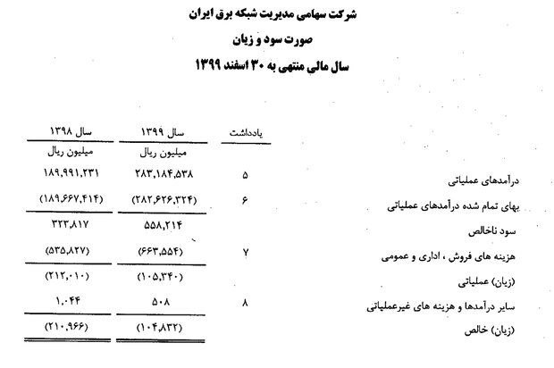 زیان شرکت مدیریت برق ۱۱ هزار میلیارد تومان کم شد