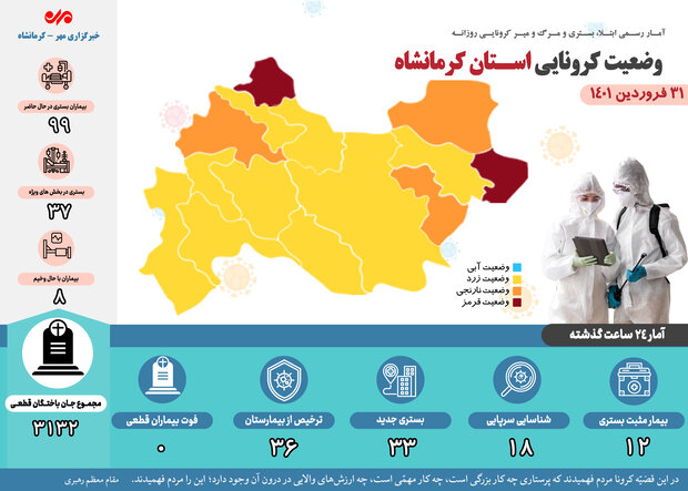 روز بدون فوتی کرونا در کرمانشاه رقم خورد