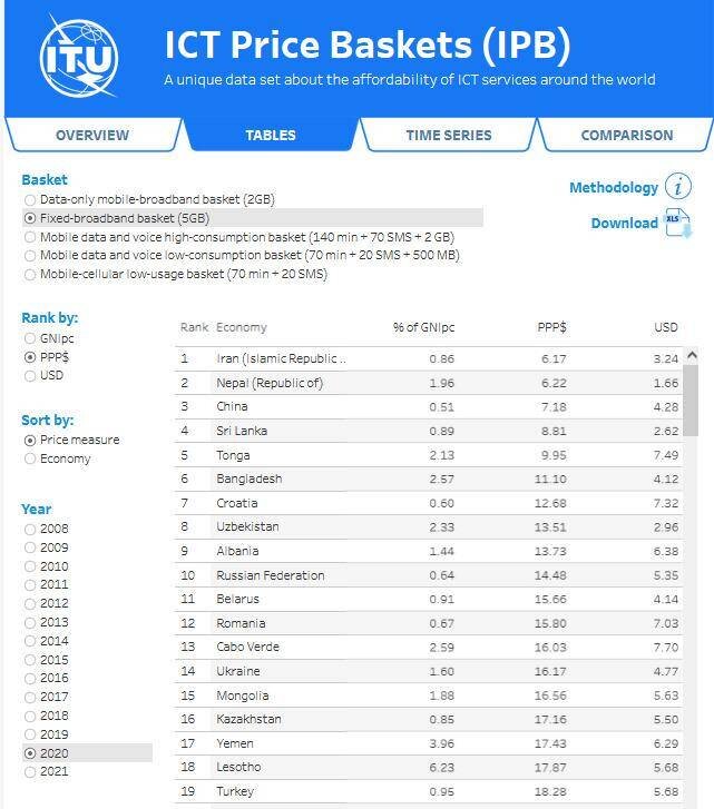 جایگاه ایران در جدول ارزان ترین اینترنت های ثابت دنیا