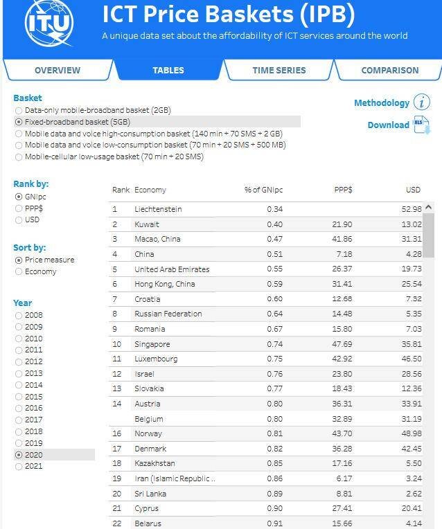 جایگاه ایران در جدول ارزان ترین اینترنت های ثابت دنیا