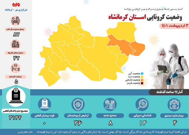 ثبت سومین روز بدون فوت کرونایی اردیبهشت ماه در کرمانشاه