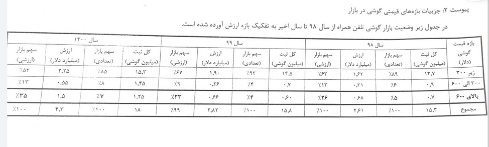 بازار ۴ میلیارد دلاری موبایل نیاز به برنامه‌ریزی دارد