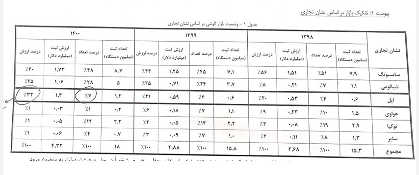 بازار ۴ میلیارد دلاری موبایل نیاز به برنامه‌ریزی دارد