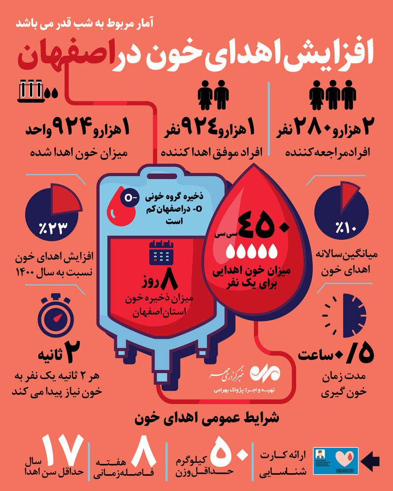 افزایش اهدای خون در اصفهان 