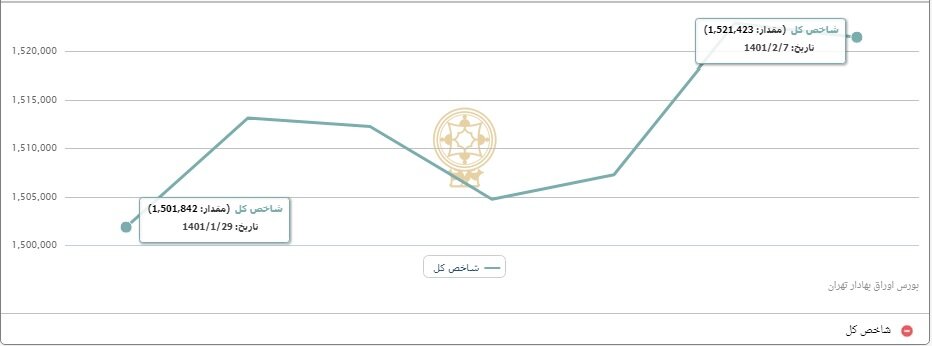 افزایش سهامداران دست به نقد در هفته اول اردیبهشت