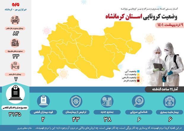 روز بدون فوتی کرونا در کرمانشاه رقم خورد