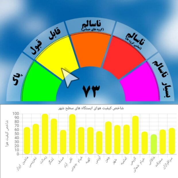 کیفیت هوای مشهد در وضعیت قابل قبول قرا دارد