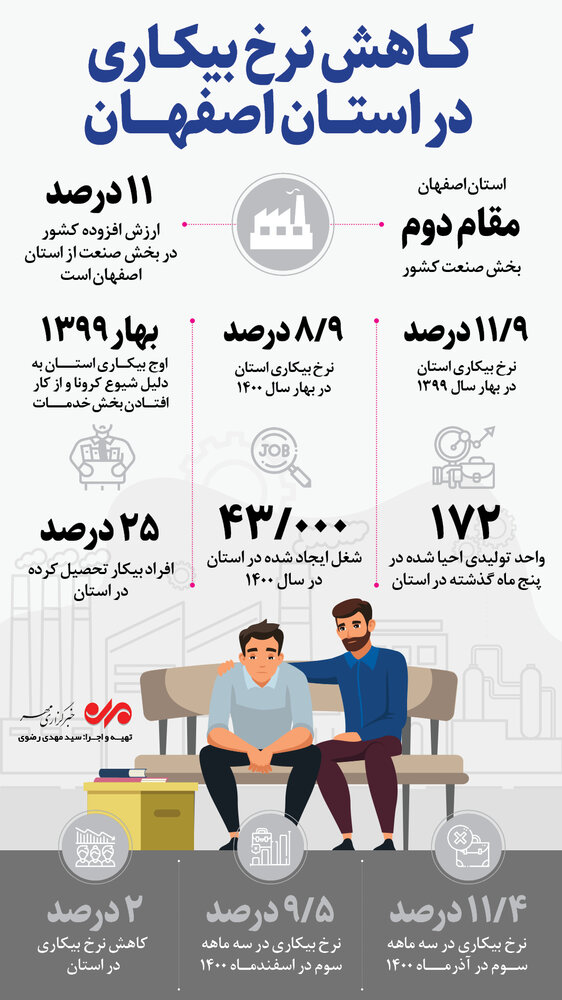 کاهش نرخ بیکاری در اصفهان 