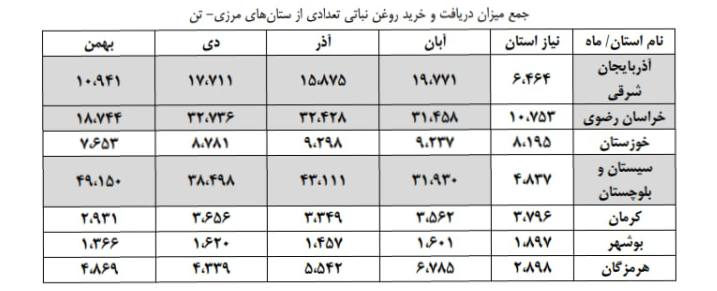 ۶ استان مرزی؛ بهشت قاچاقچیان روغن