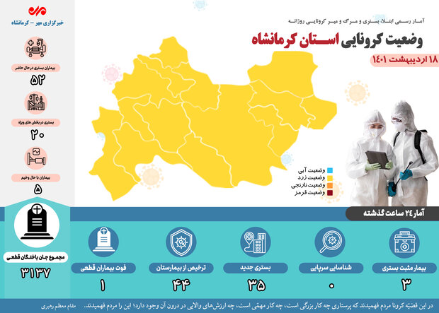 ثبت یک فوتی دیگر بر اثر ابتلا به کرونا در کرمانشاه