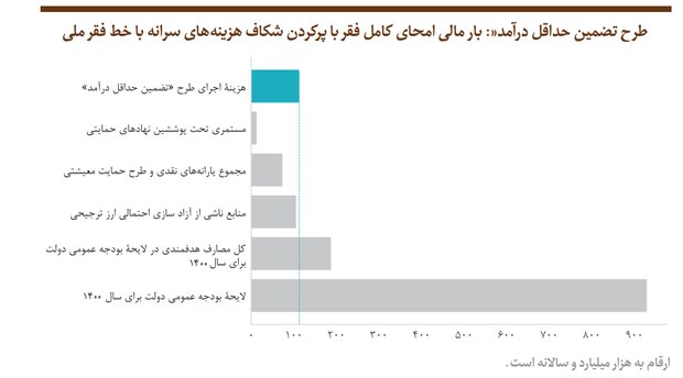 درآمد پایه همگانی، میانبر دولت‌ها برای کاهش اختلاف طبقاتی