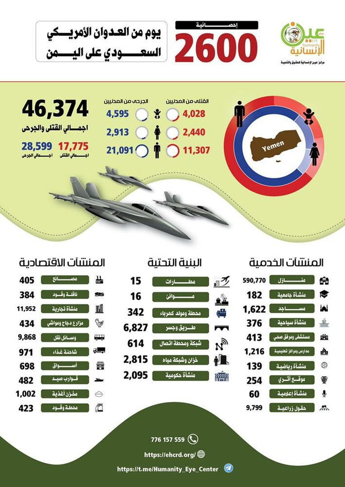آمار جنایات ائتلاف سعودی در 2600 روز پس از حمله به یمن