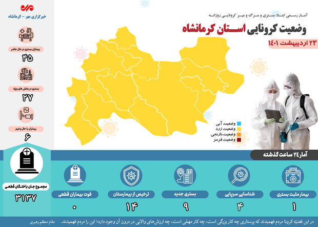 روز بدون فوتی کرونا در کرمانشاه رقم خورد