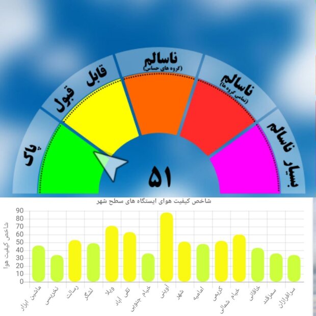 کیفیت هوای مشهد قابل قبول است