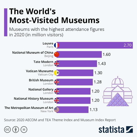 موزه ها را جذاب کنید؛ بازدیدها بیشتر می شود
