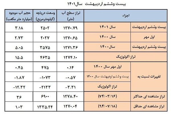 مردم منتظر احیای دریاچه ارومیه/ دولت گره از کار تالاب باز می کند؟