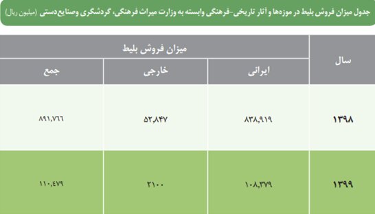 موزه ها را جذاب کنید؛ بازدیدها بیشتر می شود