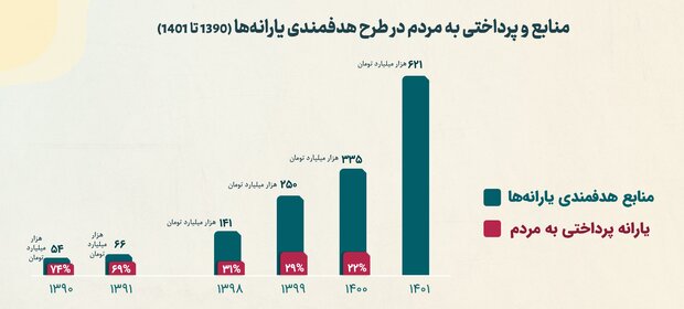 امکان افزایش یارانه نقدی وجود دارد