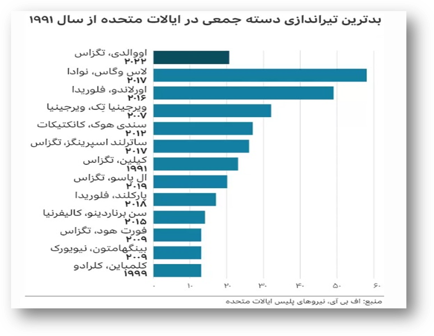 زنگ خطر پادگانی شدن مدارس آمریکا
