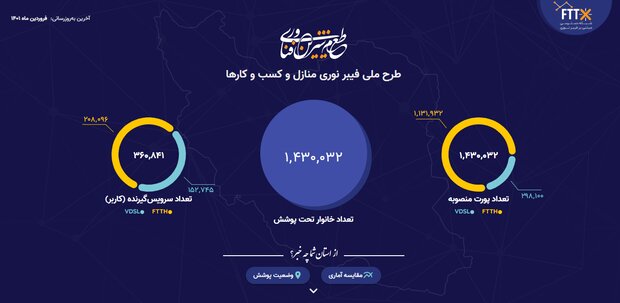 یک میلیون و ۴۳۰ هزار خط اینترنت فیبرنوری در کشور نصب شد