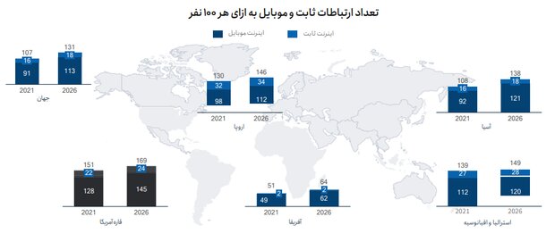 آخرین آمارها از نرخ جهانی نفوذ اینترنت